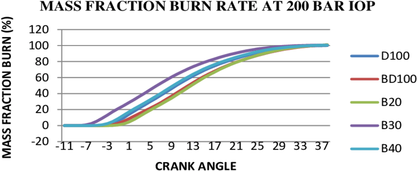 Variation Of Mass Fraction Burn With Crank Angle At - Plot (850x361), Png Download