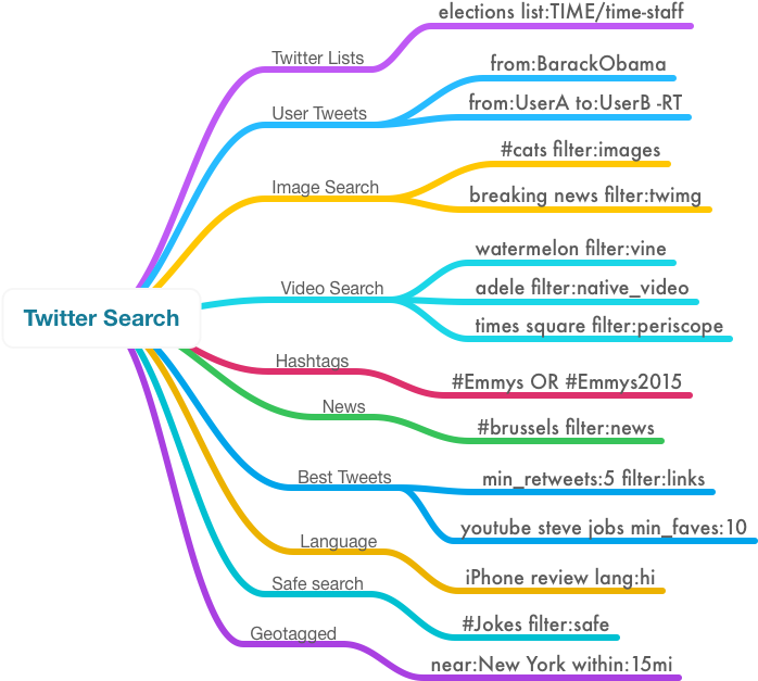You Can Write Simple Search Queries - Diagram (702x637), Png Download