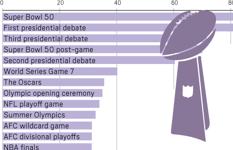 How Badly Super Bowl Ratings Blow The Field Away - World Series Vs Super Bowl Rating (490x306), Png Download