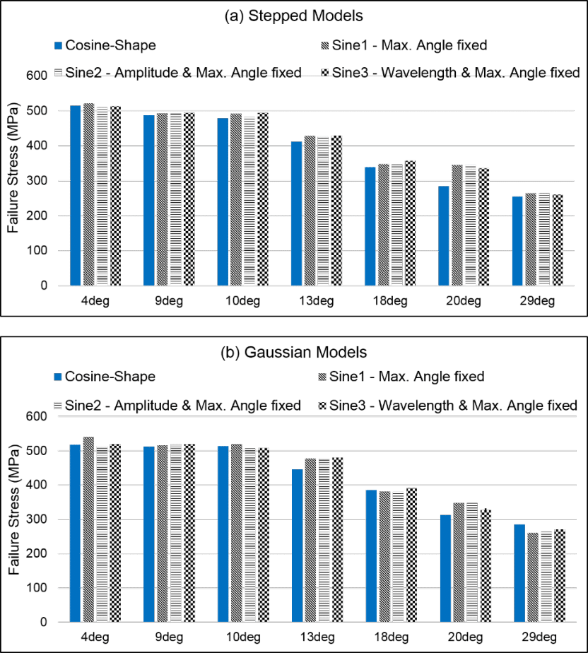 Comparison Of Compressive Failure Stress Between Sine-phase (832x924), Png Download