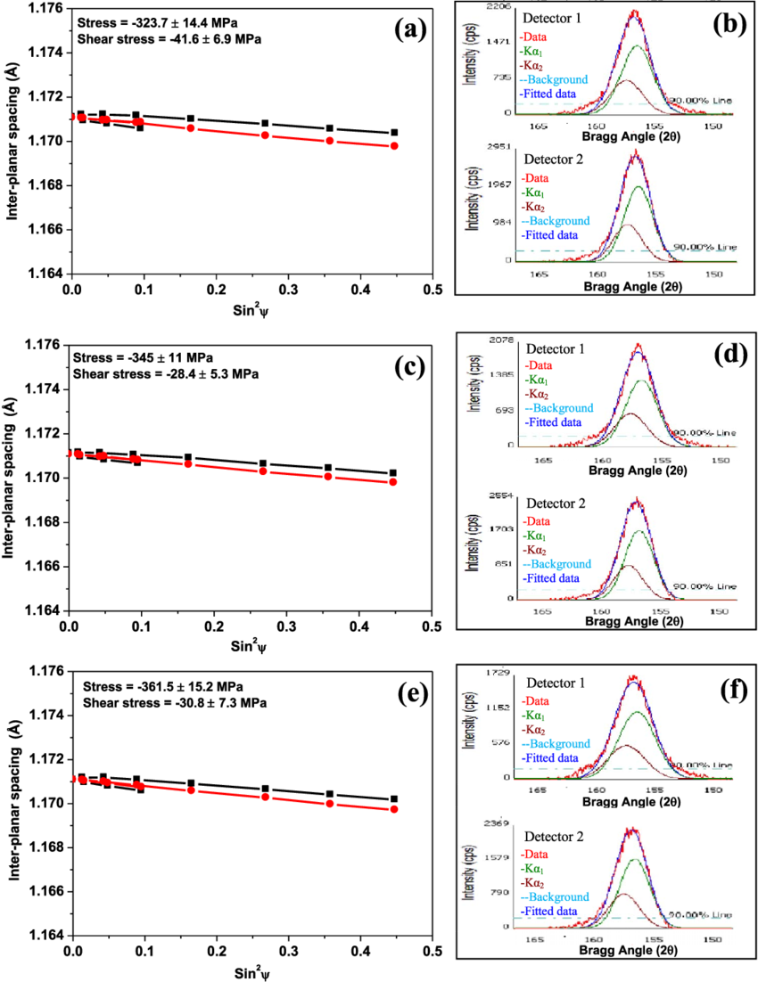 Residual Stress Measured At The Surface Of En8 Steel (850x1102), Png Download
