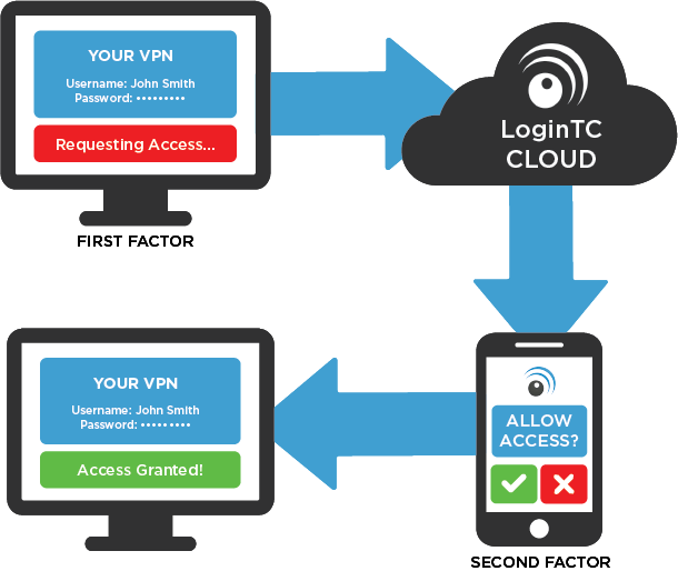 Download Secure Postgresql With Logintc Multi-factor Authentication PNG ...