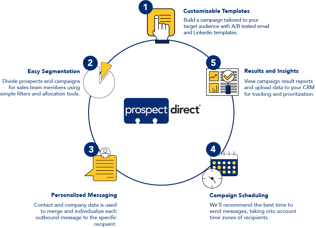 Personalized Outreach Is The Secret (1007x726), Png Download