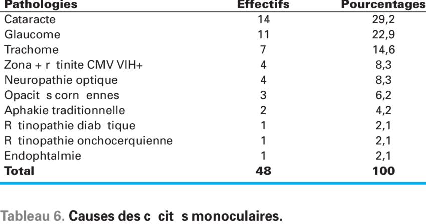 Causes Of Binocular Blindness (850x448), Png Download