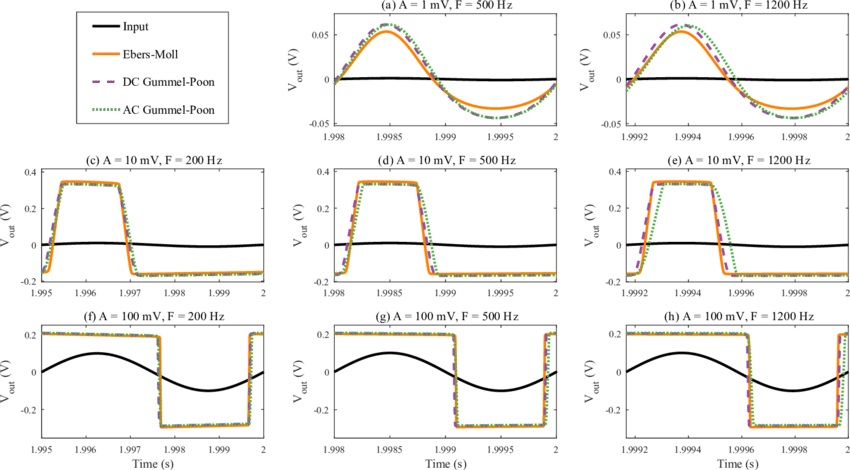 Single Cycles Of The Fuzz Face Output's Response To (850x470), Png Download