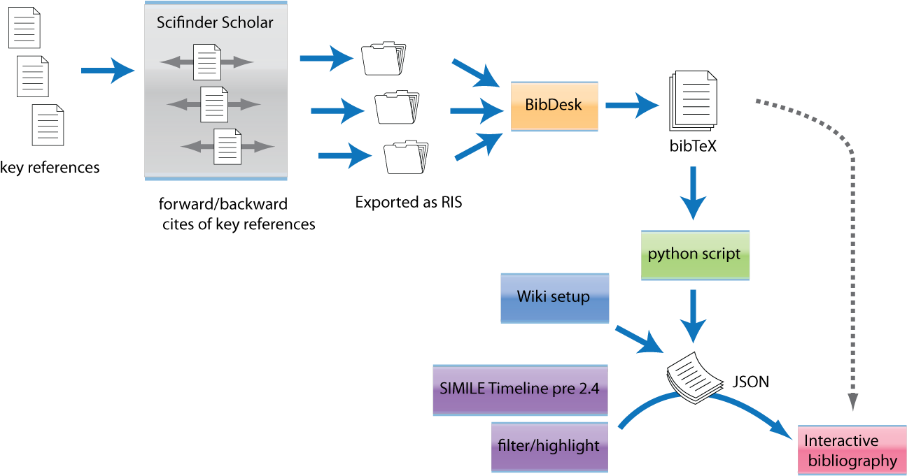 Process For Creating The Interactive Bibliography (1356x712), Png Download
