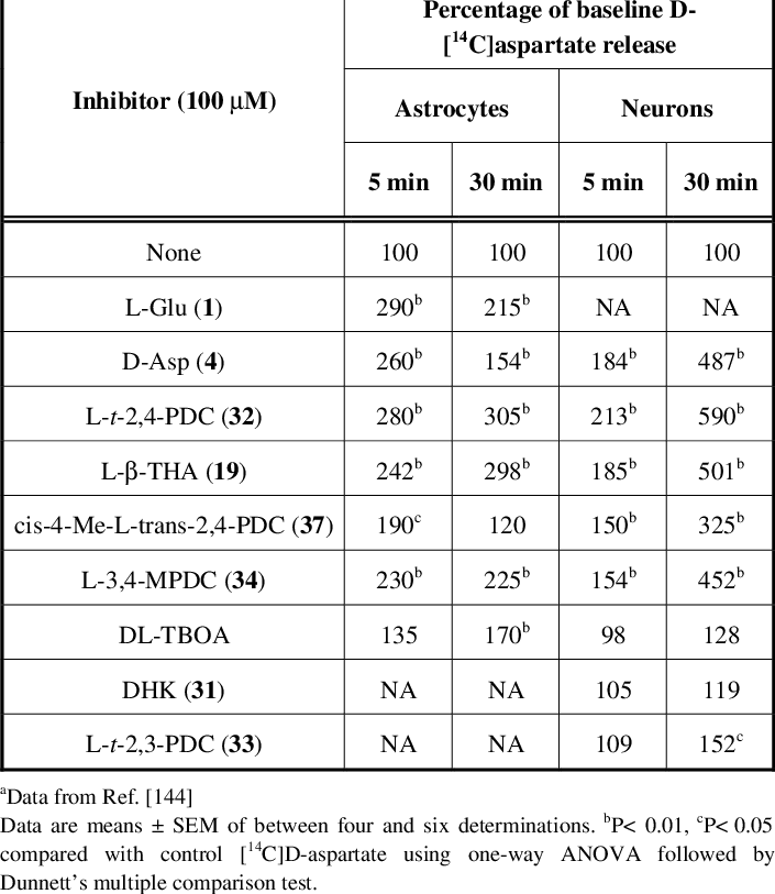 Heteroexchange Induced By Glutammate Transport Inhibitors (705x813), Png Download