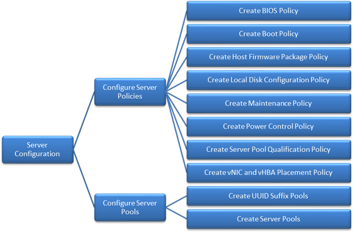 Cisco Ucs Configuration Server (712x550), Png Download