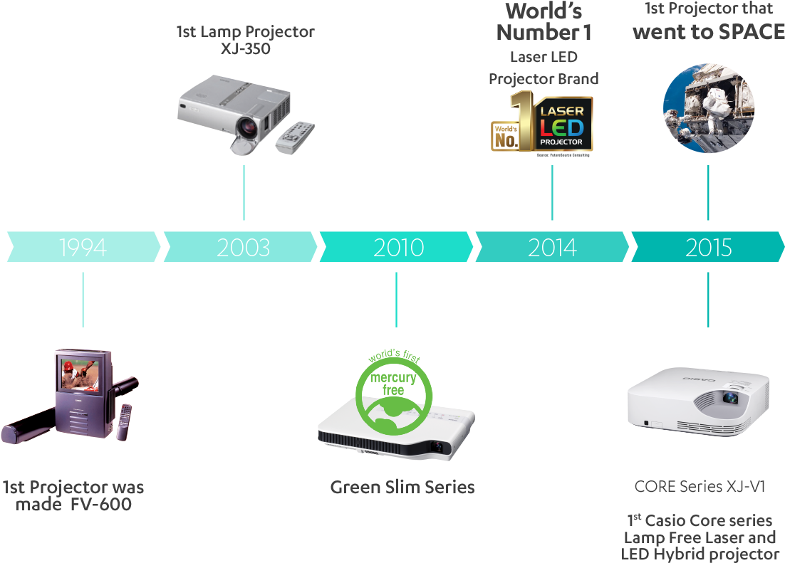 With Casio's Many Firsts (1170x864), Png Download