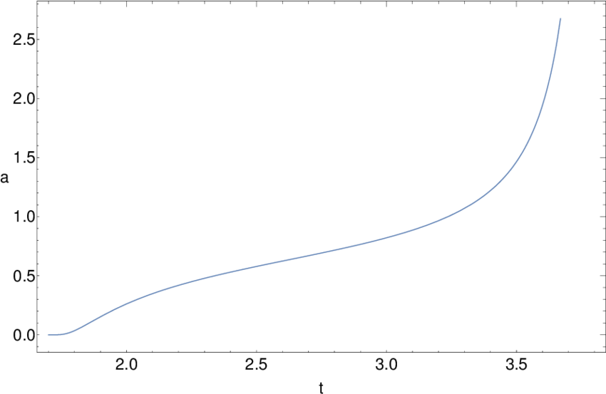 Plot Of A Period Of In The Case 4h 0 H 2 − (850x553), Png Download