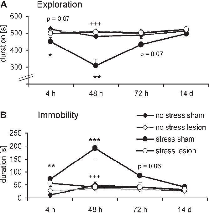 Rprh Lesions On The Stress-induced Behavior Changes (667x678), Png Download