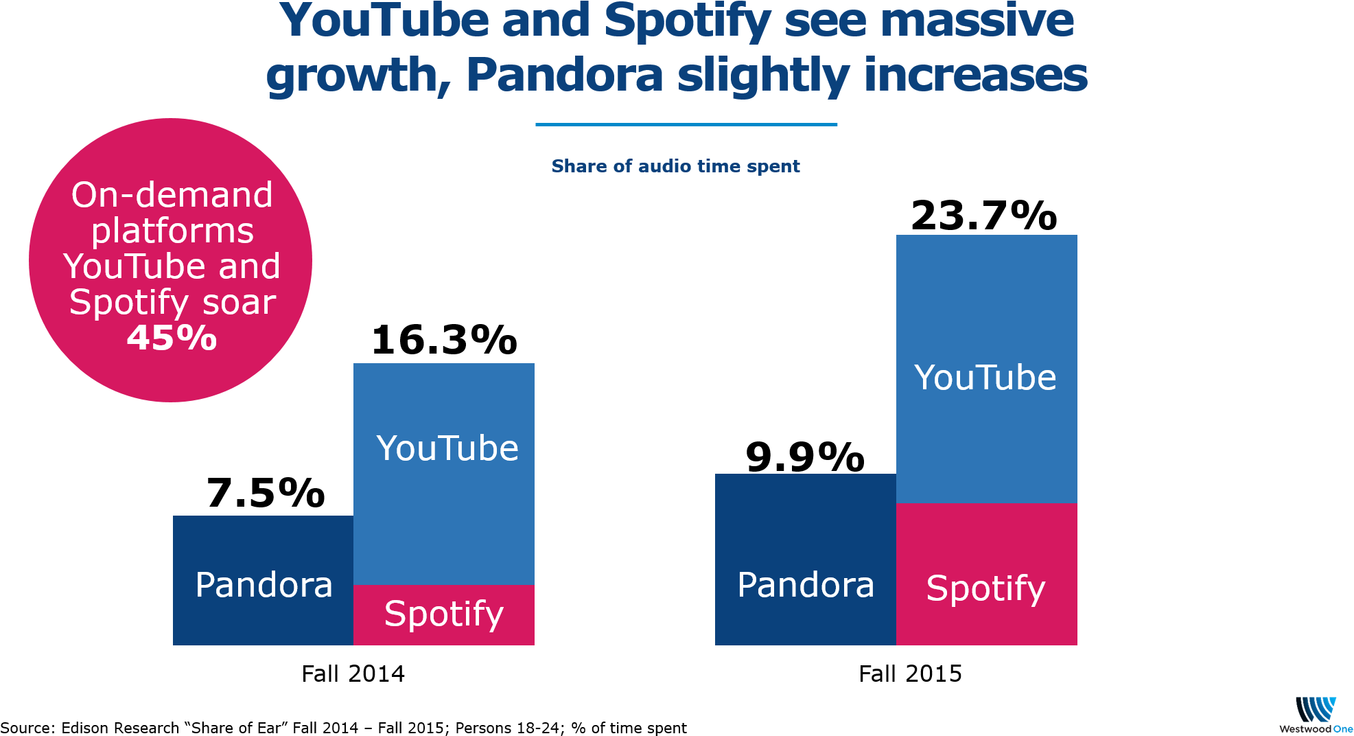 Spotify's 18 24 Time Spent Listening Is Going Through (1988x1120), Png Download