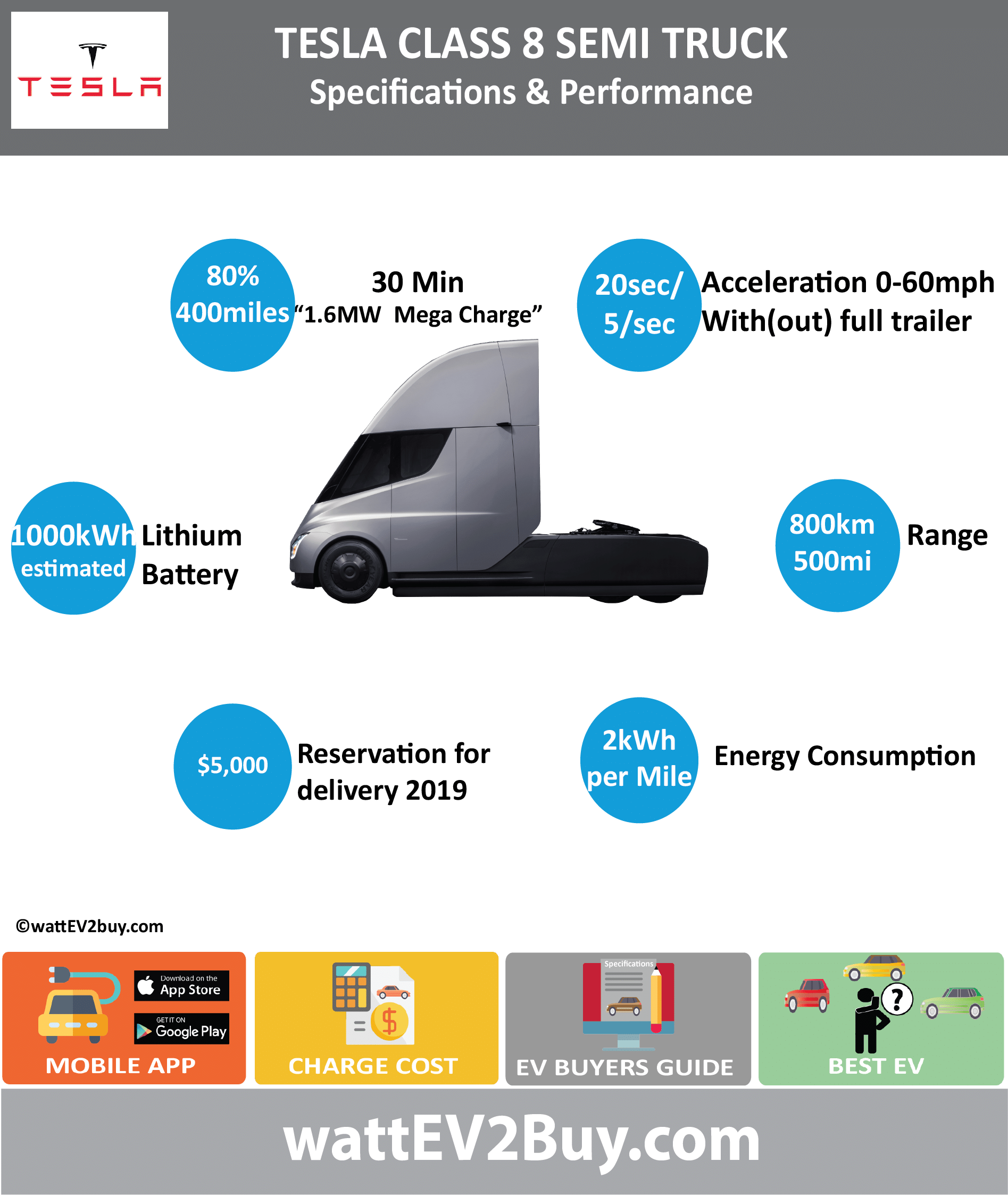 Tesla Class 8 Semi Truck Specs Wattev2buy (1895x2246), Png Download