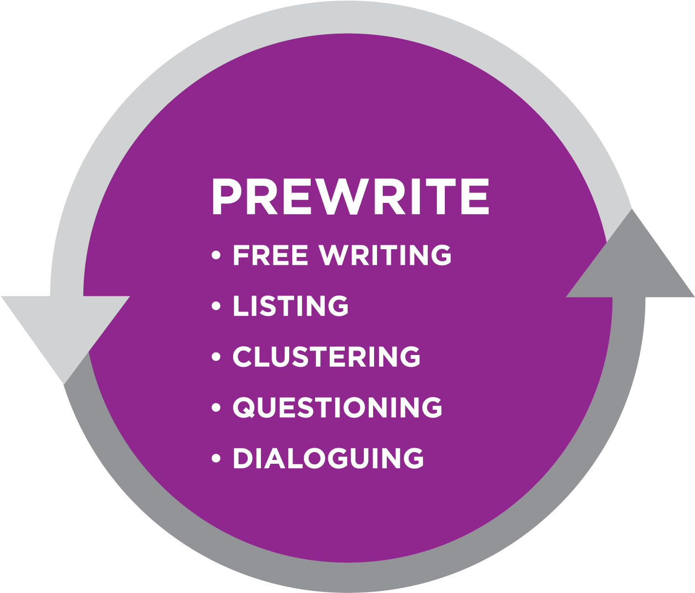 Free Writing, Listing, Clustering, Questioning, (1592x1508), Png Download