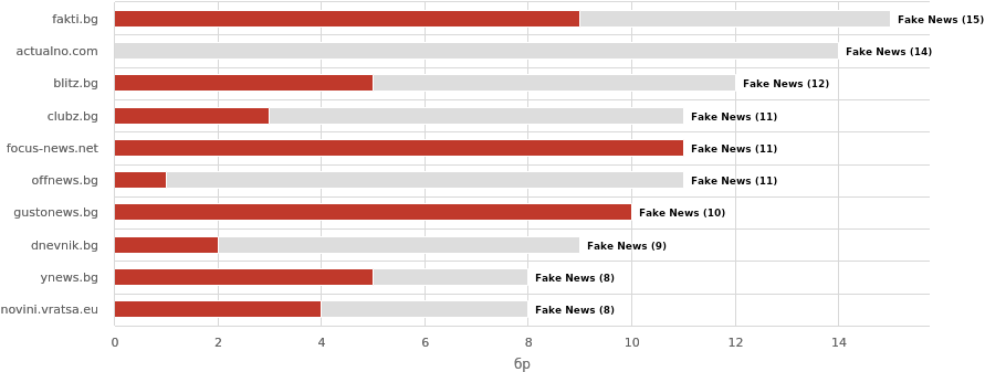 Neticle Chart Fakenews (900x360), Png Download