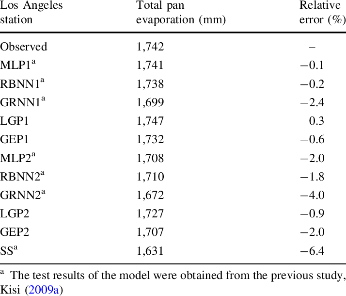 Total Pan Evaporation Estimates In Test Period Los (714x610), Png Download