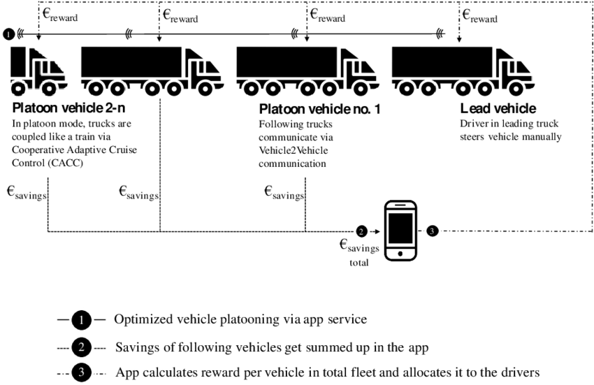 Scheme Of A Platooning App Business Model, Matching (850x560), Png Download