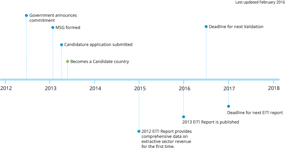 Timeline-ph (1039x559), Png Download