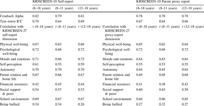 Cronbach Alpha And Test Retest Iccs Of The Kidscreen (850x441), Png Download