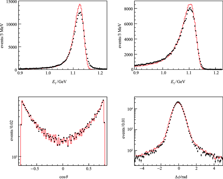 Deposited Energy Distributions Of The Most Energetic (850x681), Png Download