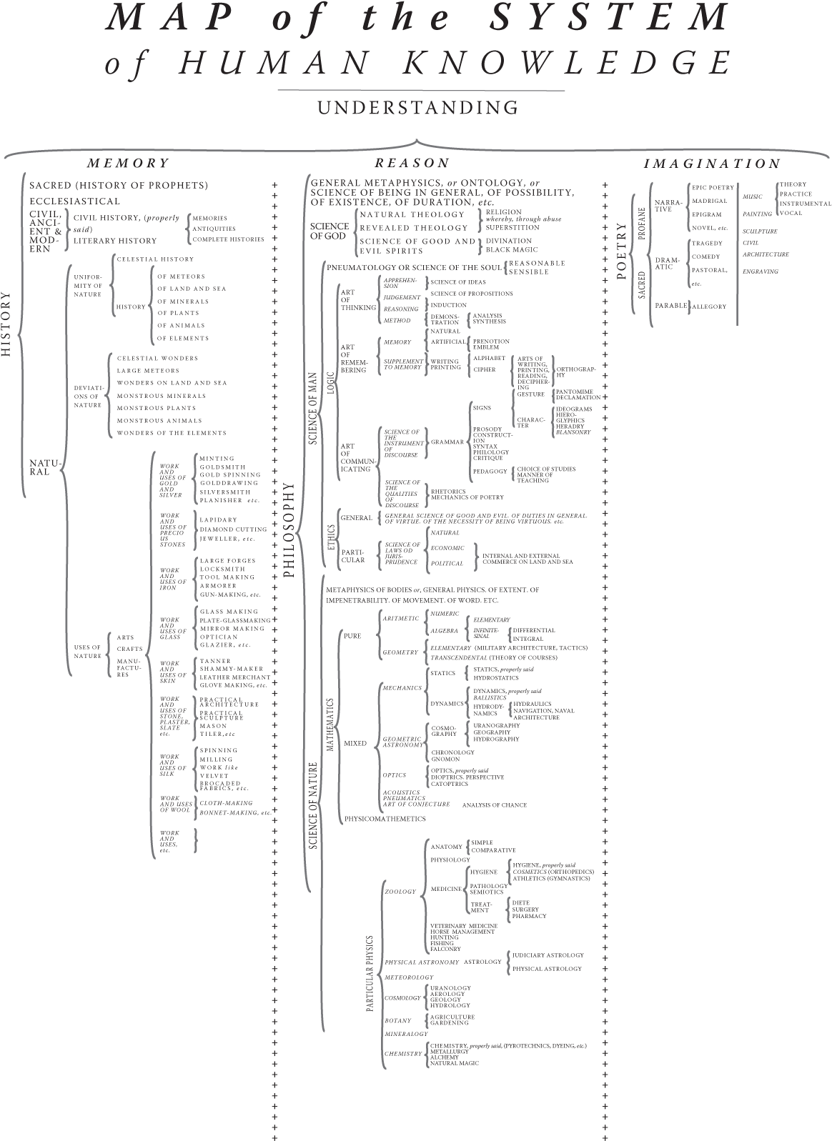 English Translation Of The System Of Human Knowledge (1200x1651), Png Download