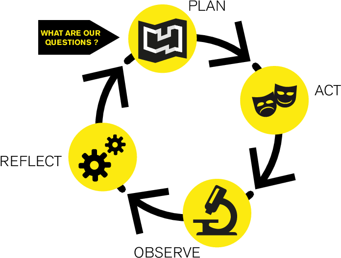 Cycles Of Action Research (706x551), Png Download