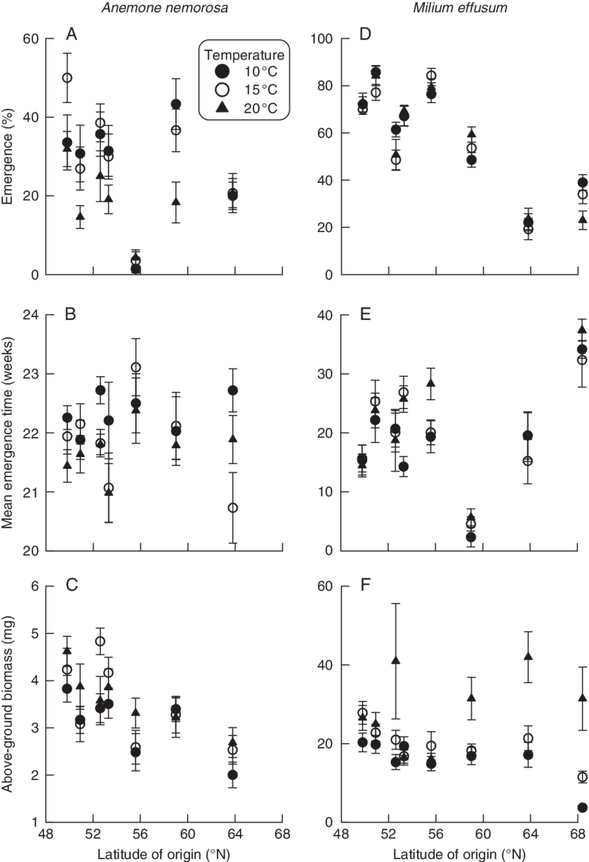 Relationships Between Seedling Traits And Latitude (850x1245), Png Download