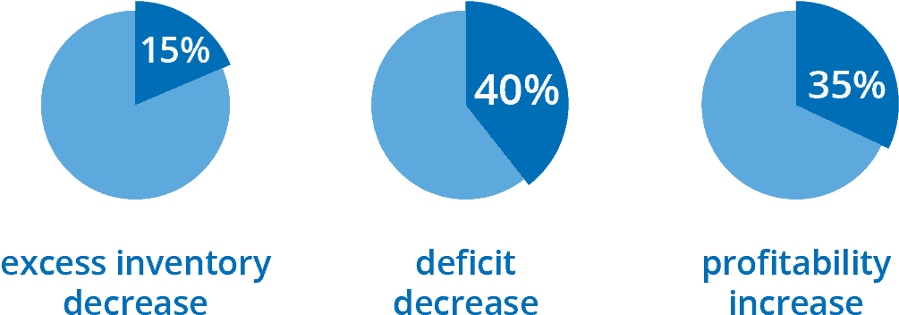 3 Diagrams With Usual Results Of Gmdh Streamline Clients (1030x413), Png Download