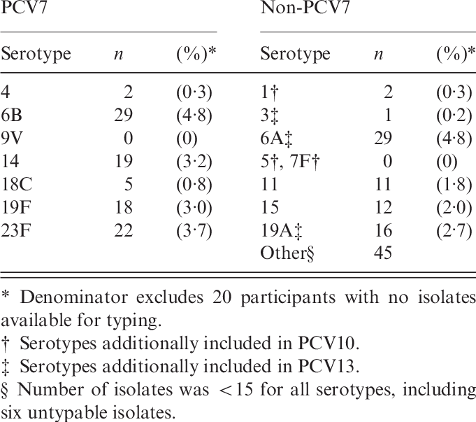 Nasal Carriage Rates For Heptavalent Pneumococcal Conjugate (681x603), Png Download