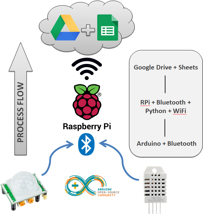 Process Flow Illustrating The Rough Outline Of How (718x786), Png Download
