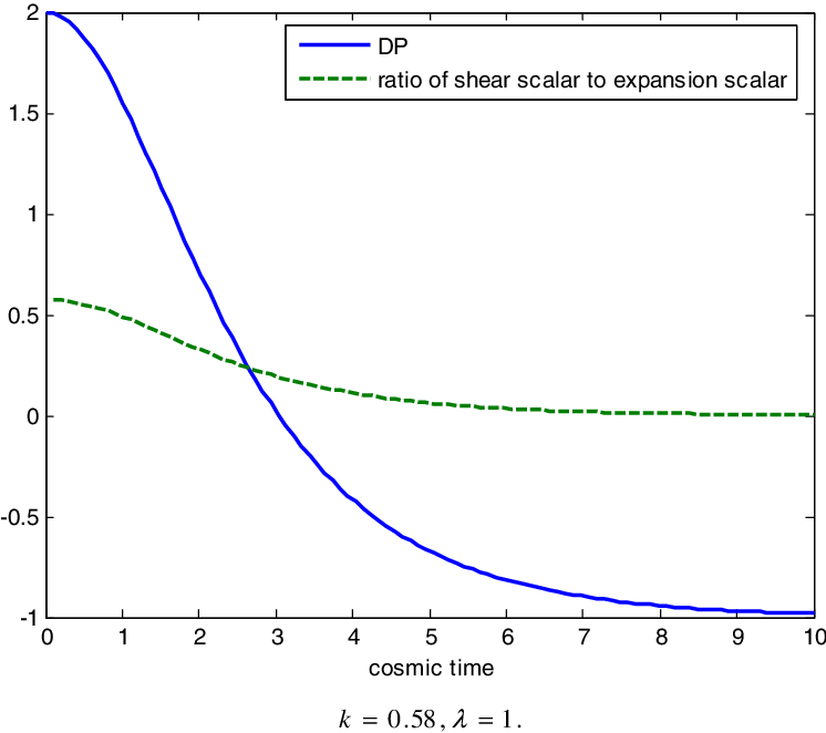 Ratio Of Shear Scalar To Expansion Scalar And Dp Versus (746x662), Png Download
