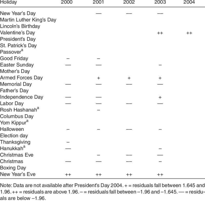 The Sign And Magnitude Of Residuals Of Holidays (850x835), Png Download