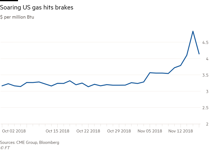 Wild Ride Price Of Natgas Crashes Day After It Spikes, (700x500), Png Download