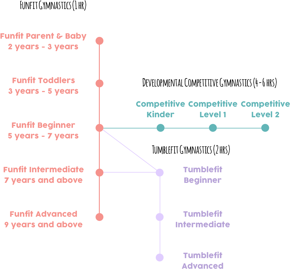 Tumble Joy Progression (1100x1100), Png Download