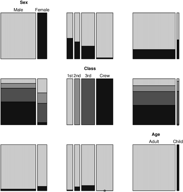 Pairs Plot For The Titanic Data (850x850), Png Download