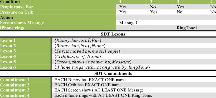 A Semantic Decision Table That Decides The Actions (850x387), Png Download