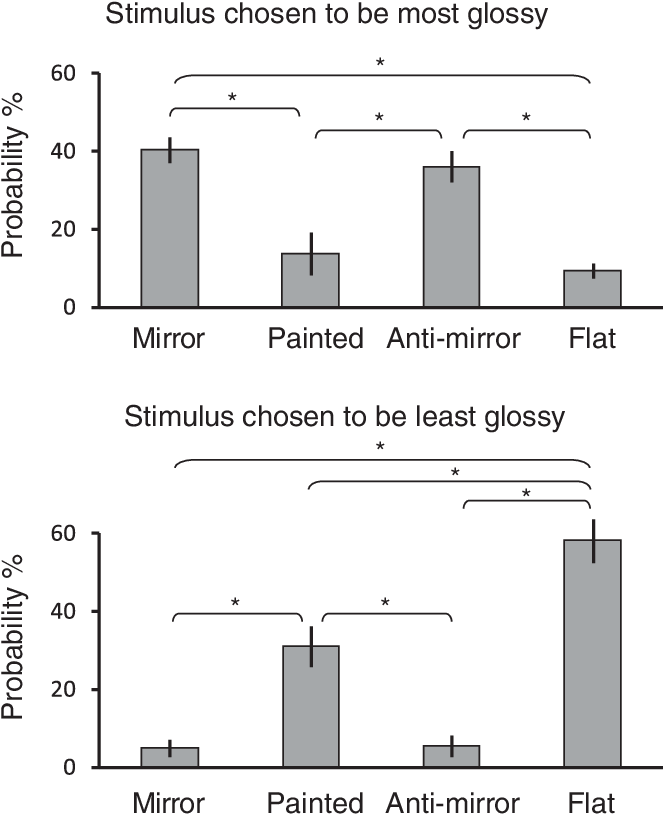 Results Of Psychophysical Ratings Of Perceived Gloss (666x821), Png Download