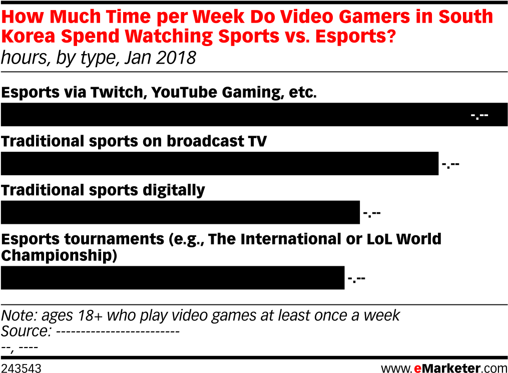 How Much Time Per Week Do Video Gamers In South Korea (1038x774), Png Download