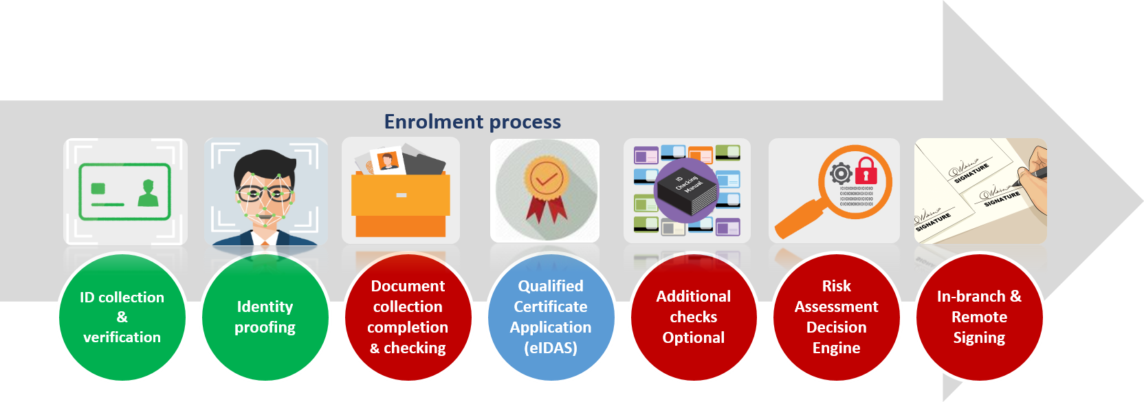 Remote & In-branch Kyc And Id Verification Eidas (1664x585), Png Download
