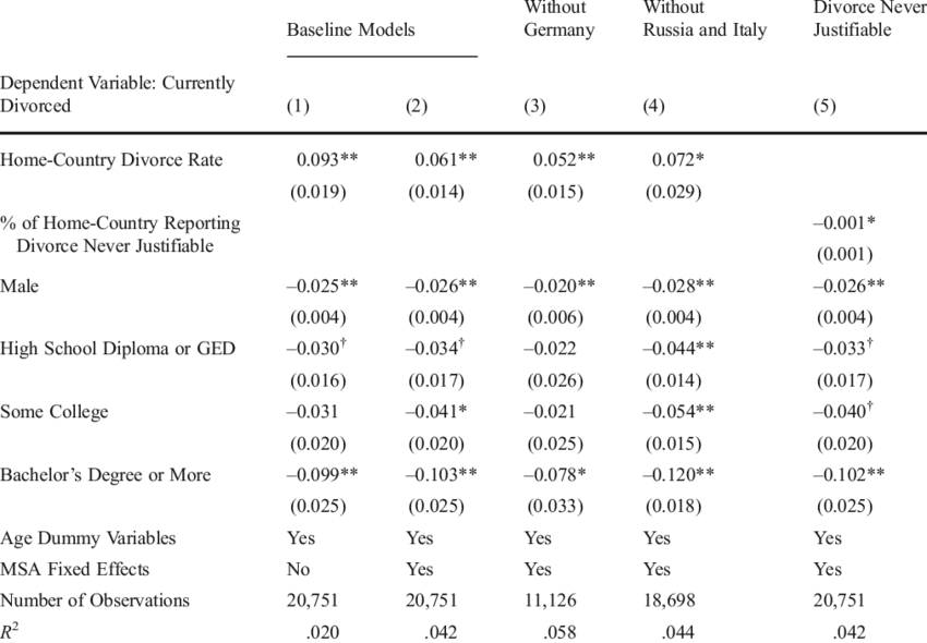 Divorce Culture And The Probability Of Being Currently (850x590), Png Download