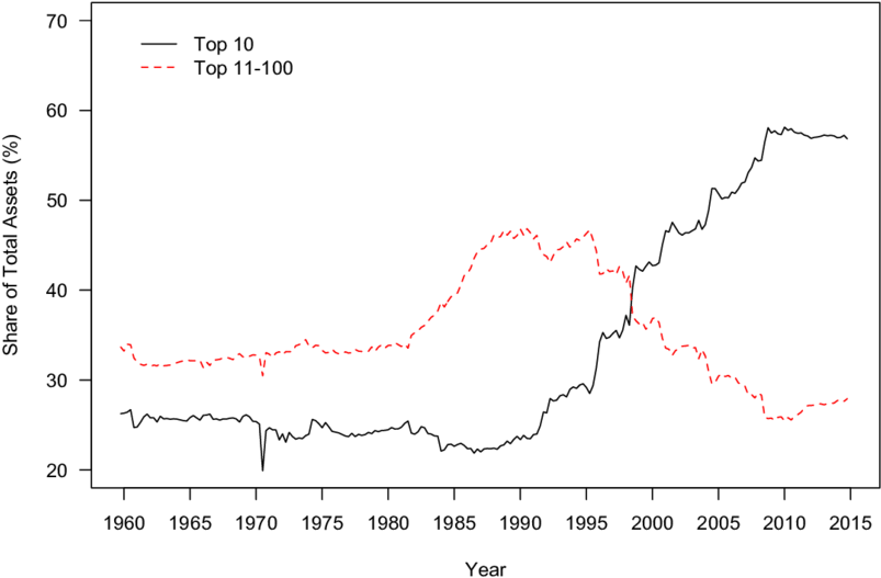 Share Of Total Assets Held By The Largest U (850x638), Png Download