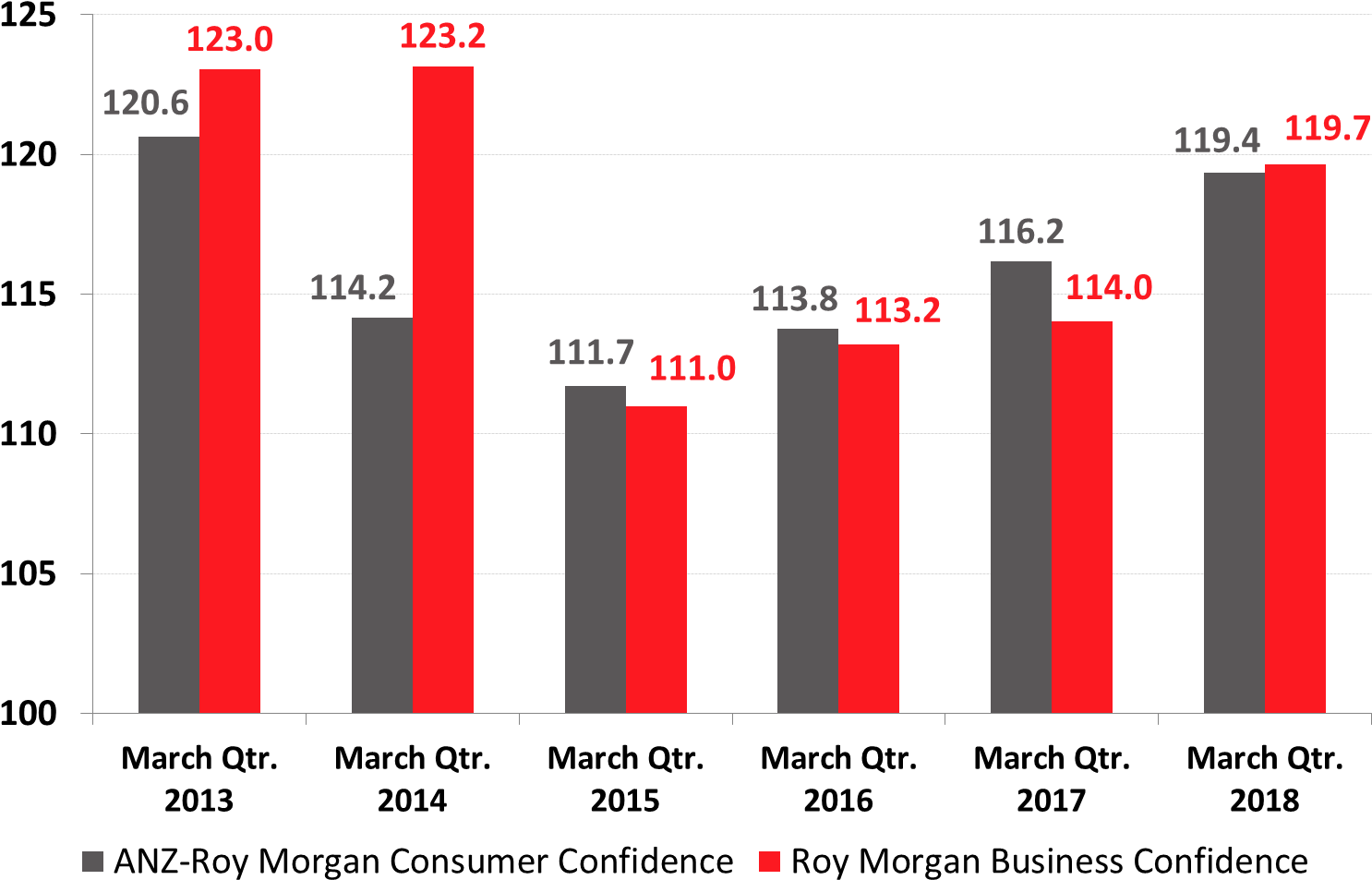 Consumer Confidence Average Quarterly Sample N=12,566 (1523x997), Png Download