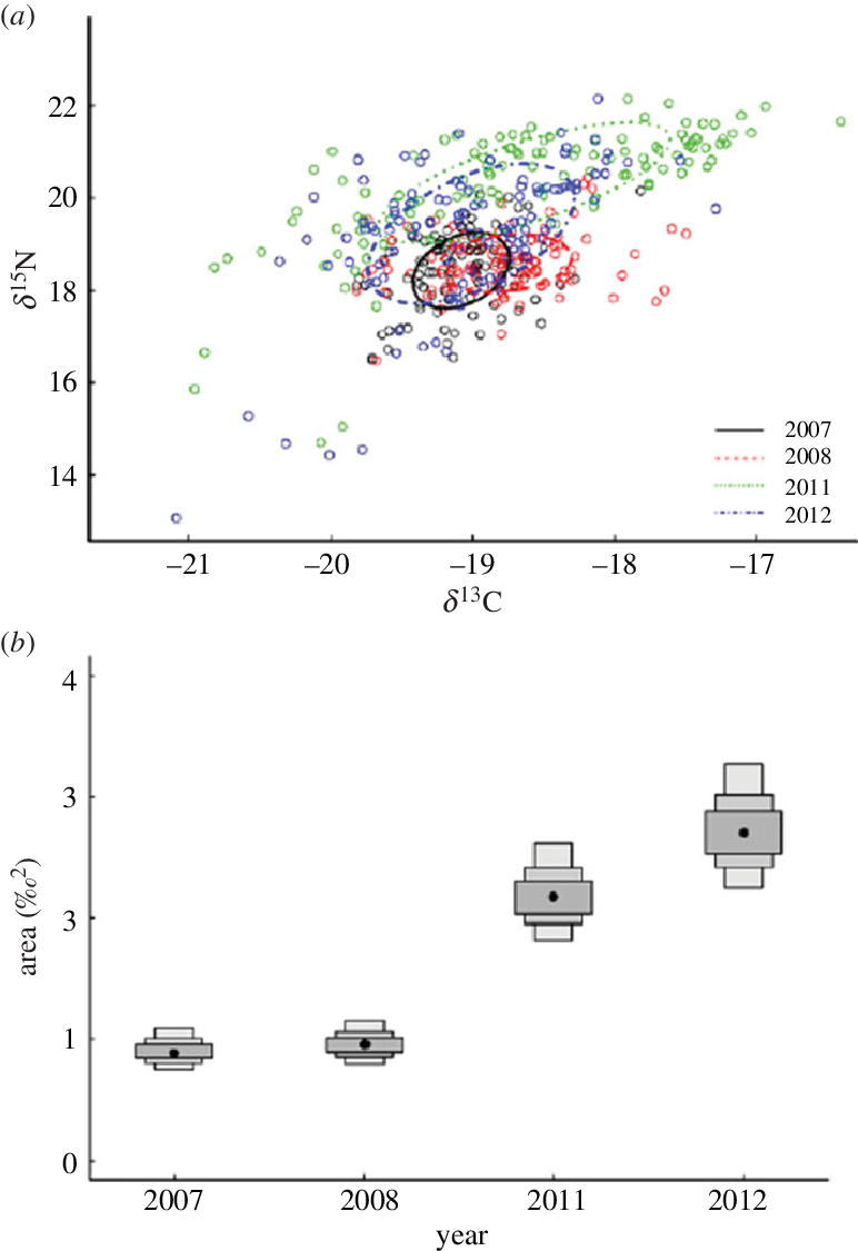 Biplots Depicting The Overall Annual Δ 13 C And Δ 15 (772x1125), Png Download