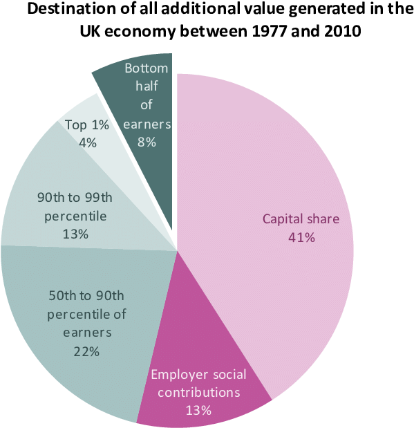 Breakdown Of Increase In Gva Recorded Between 1977 (793x662), Png Download
