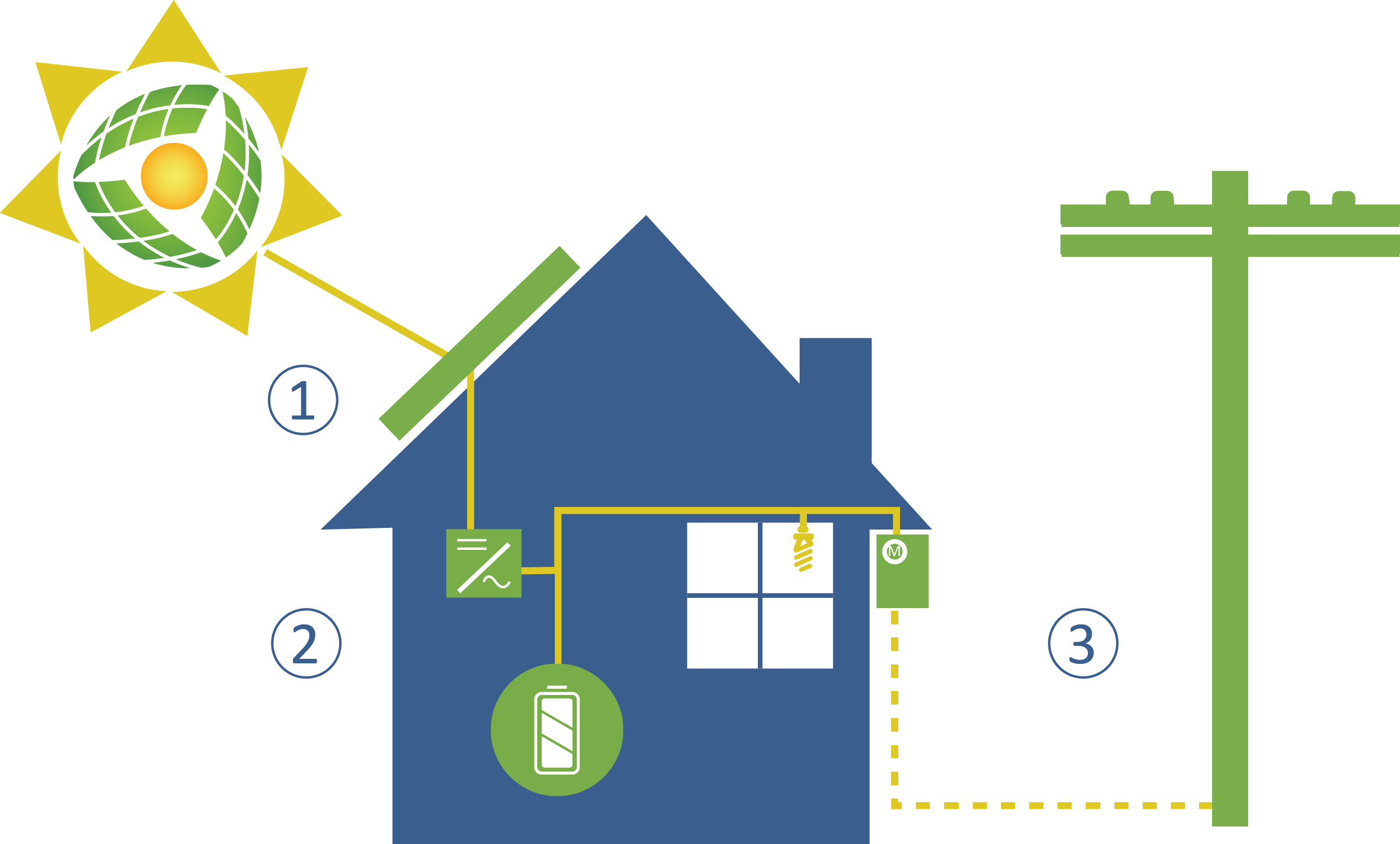 Be Your Own Power Station And Get Paid $1/kwh For Your (2481x1495), Png Download