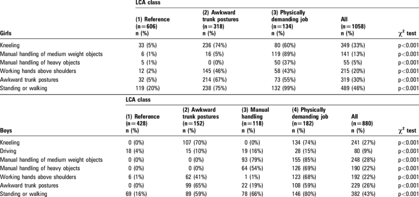 Distribution Of Physical Workload Factors In Each Latent (850x400), Png Download