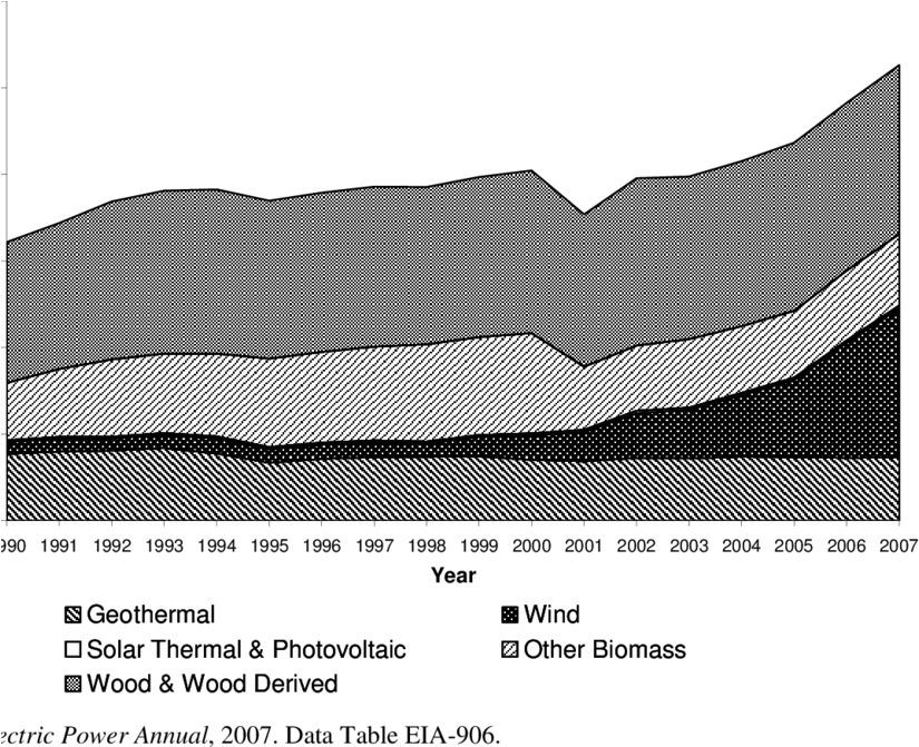 Electricity Generation From Non-hydro Renewable Energy (850x682), Png Download