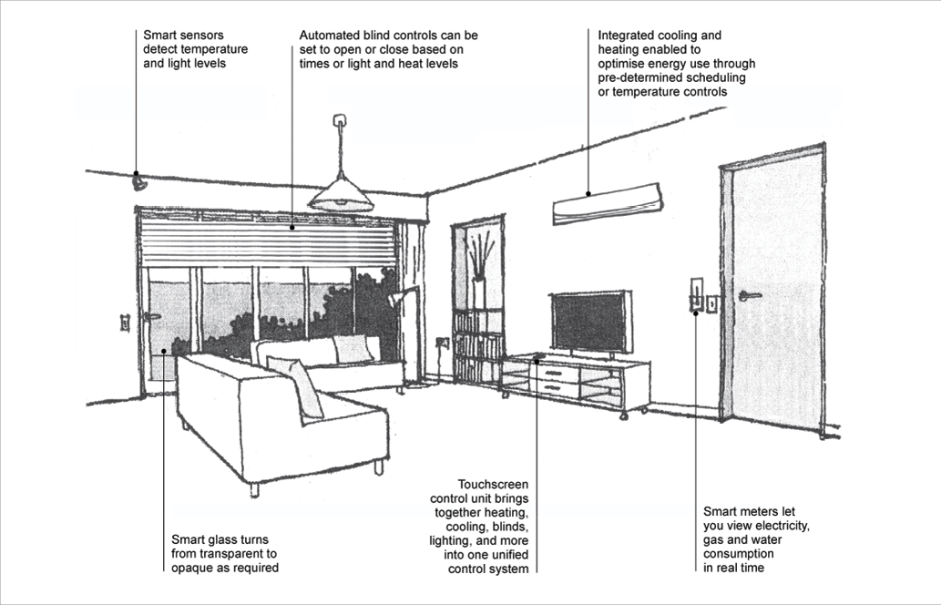Home Automation Yourhome Diagram (1033x664), Png Download