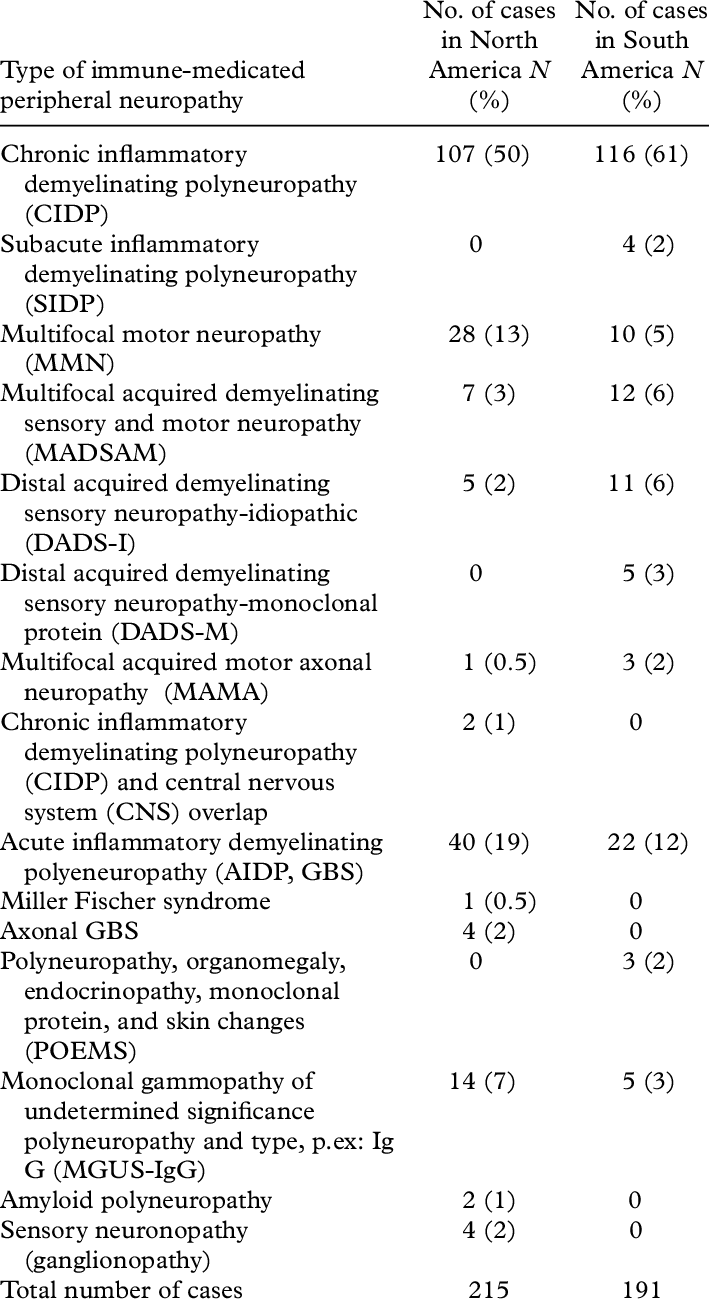 Comparison Of Immune-mediated Neuropathies Between (709x1303), Png Download