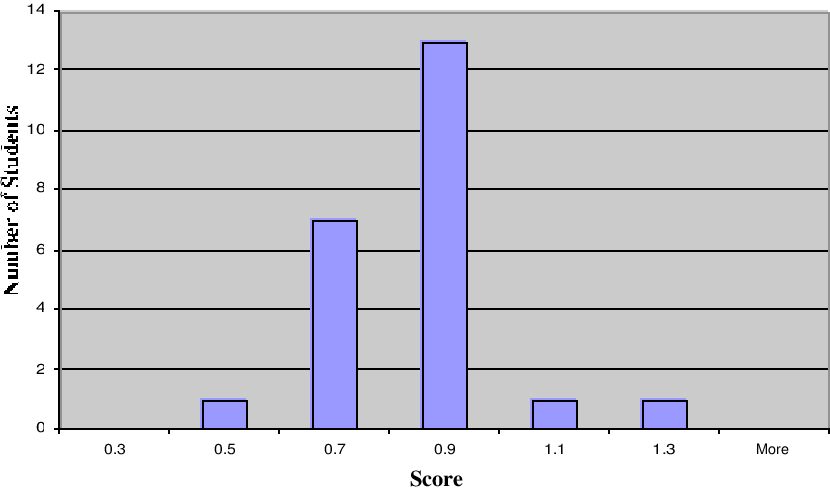 Distribution Of Learning Potential Scores In A Group (830x498), Png Download